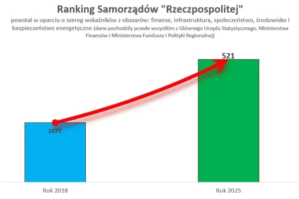 Gmina Malanów z dużym awansem w rankingu Rzeczpospolitej