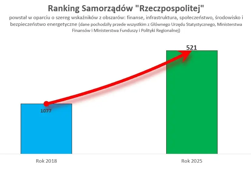 Gmina Malanów z dużym awansem w rankingu Rzeczpospolitej