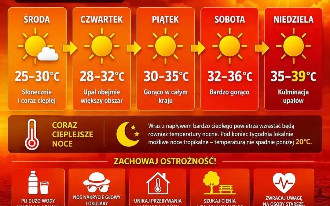 Fala upałów nad Polską – IMGW ostrzega przed ekstremalnie wysokimi temperaturami