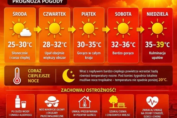 Fala upałów nad Polską – IMGW ostrzega przed ekstremalnie wysokimi temperaturami