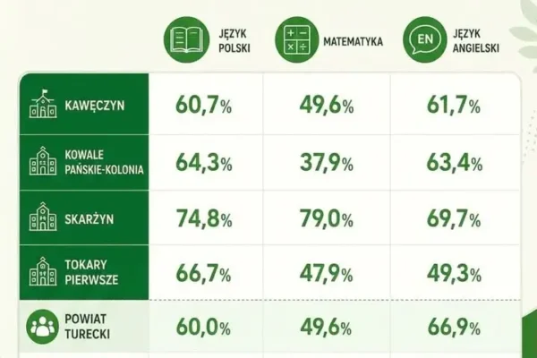 Świetne wyniki egzaminu ósmoklasisty w Gminie Kawęczyn