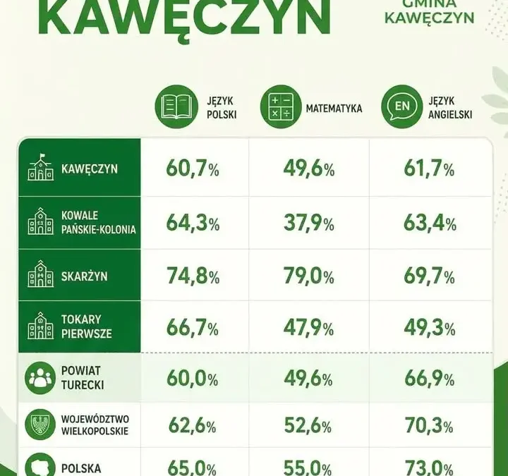 Świetne wyniki egzaminu ósmoklasisty w Gminie Kawęczyn