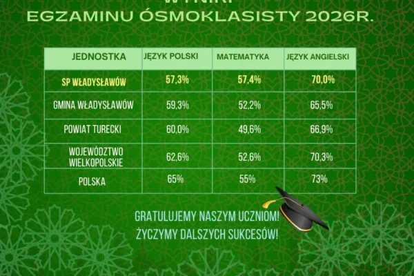 Wyniki egzaminu ósmoklasisty w Gminie Władysławów – średnie powyżej 50% z każdego przedmiotu