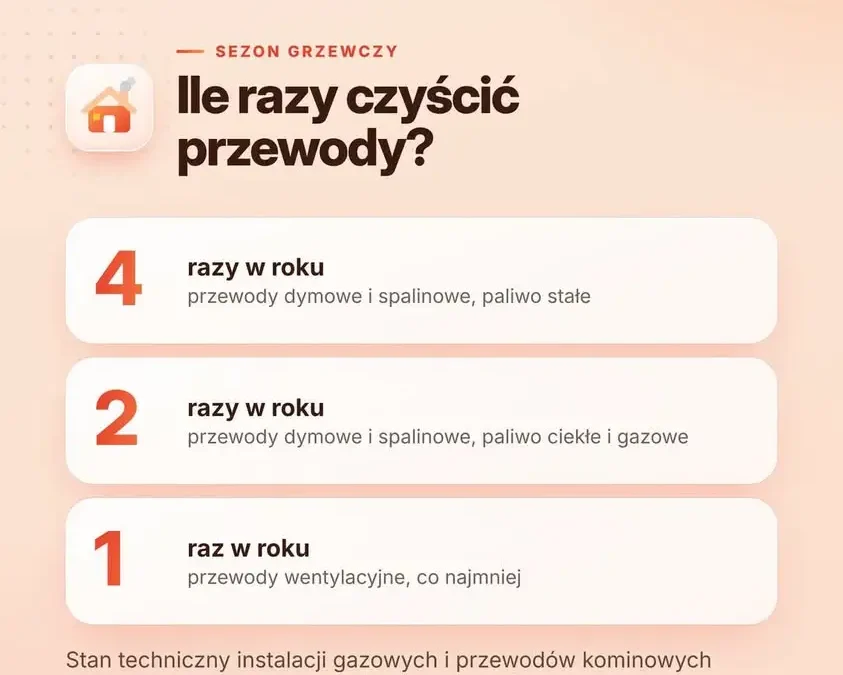 Sezon grzewczy 2026: czad i zła wentylacja wciąż zbierają żniwo – jak się chronić?